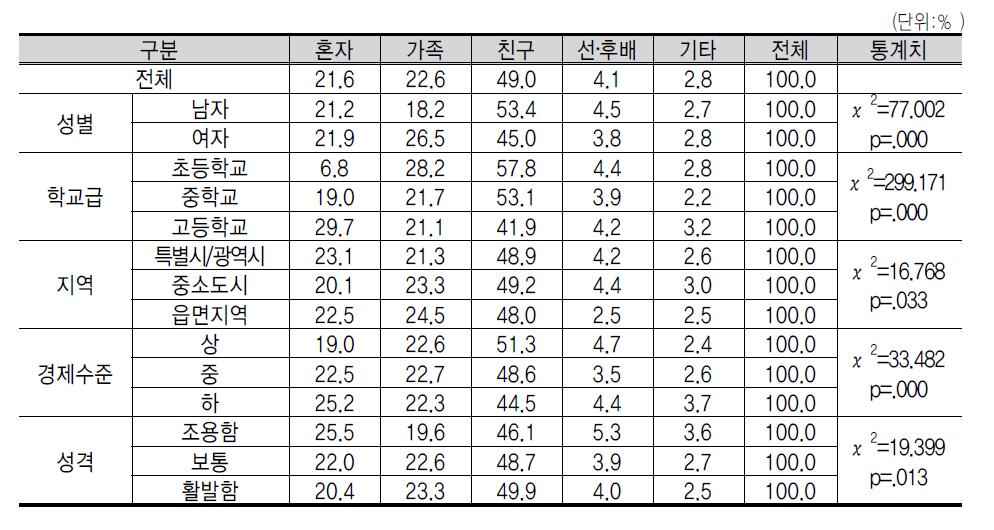 창 업 을 함 께 하 고 싶 은 대 상