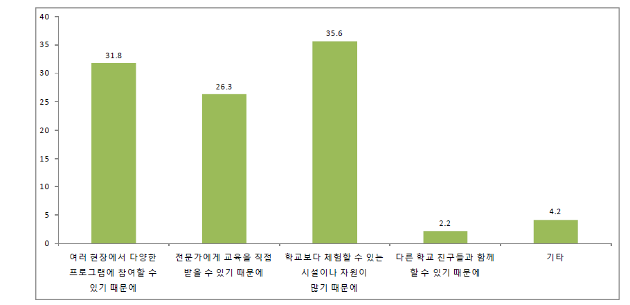 학교 밖에서 운영해야 하는 이유