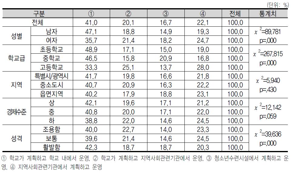 기 업 가 정 신 및 창 업 교 육 의 계 획 ‧운 영 주 체