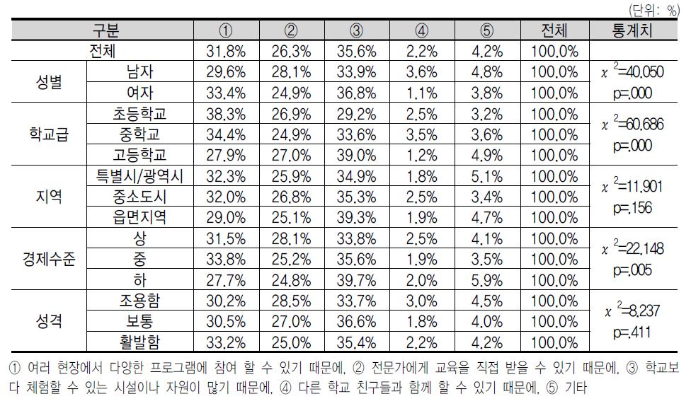 학 교 밖 에 서 운 영 해 야 하 는 이 유