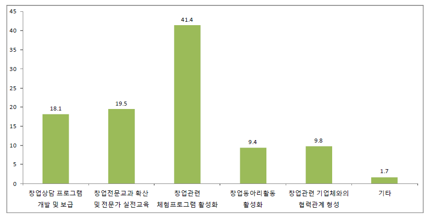 청소년의 창업능력 함양을 위한 방안