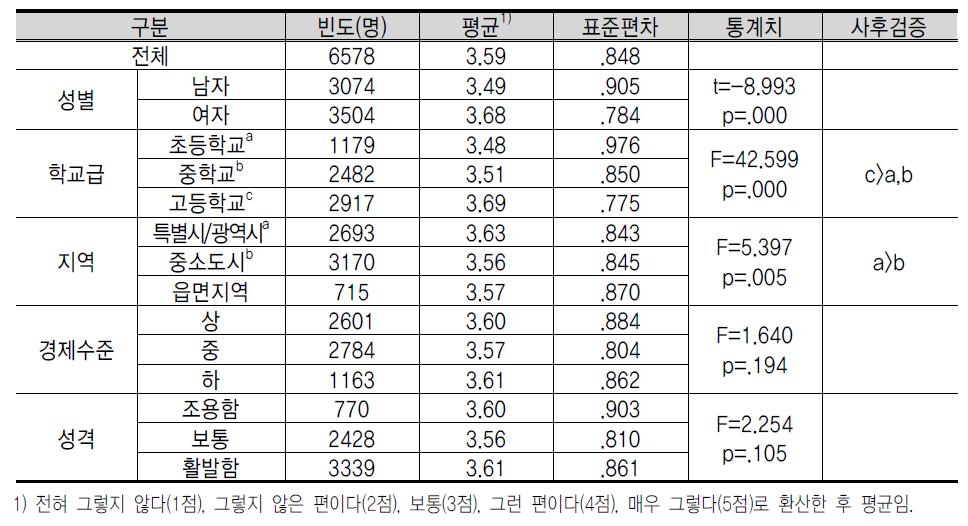 창 업 교 육 효 과 에 대 한 인 식 : 창 업 에 대 한 간 접 경 험