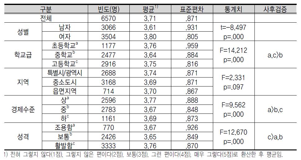 창 업 교 육 효 과 에 대 한 인 식 : 목 표 의 식 과 도 전 정 신