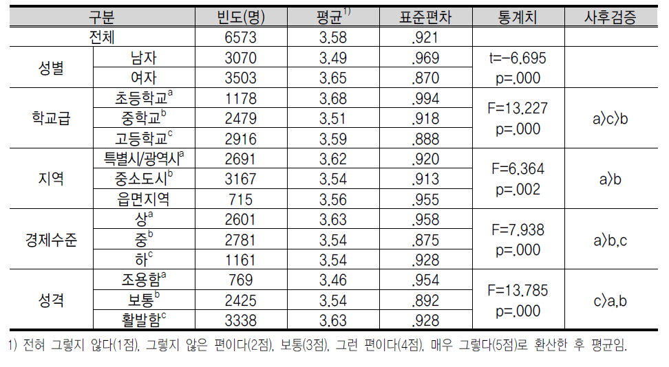 창 업 교 육 효 과 에 대 한 인 식 : 창 업 할 수 있 는 용 기