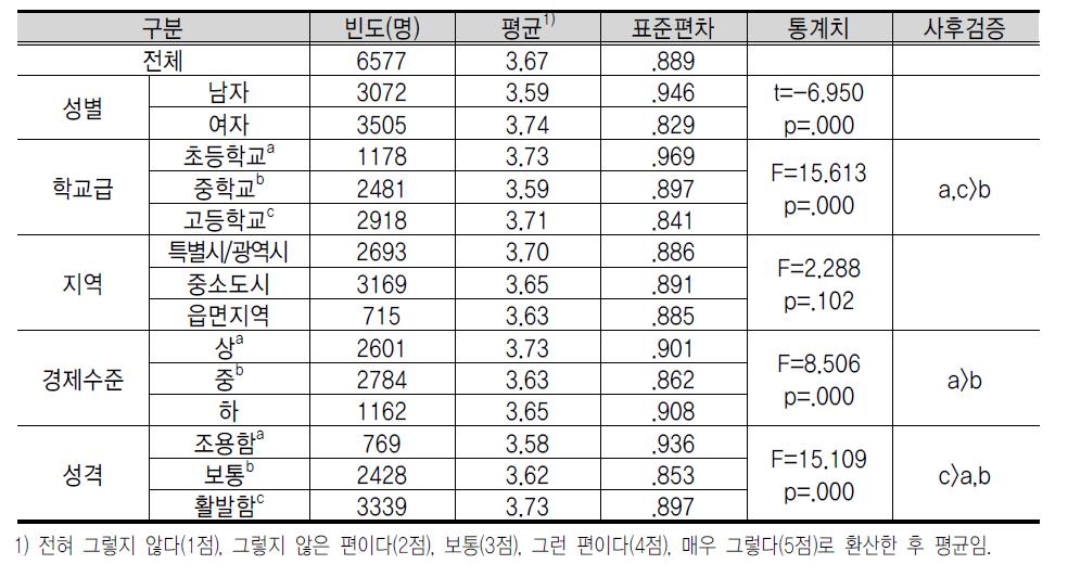 창 업 교 육 효 과 에 대 한 인 식 : 창 업 관 련 능 력