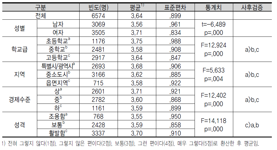 창 업 교 육 효 과 에 대 한 인 식 : 사 회 적 책 임 감