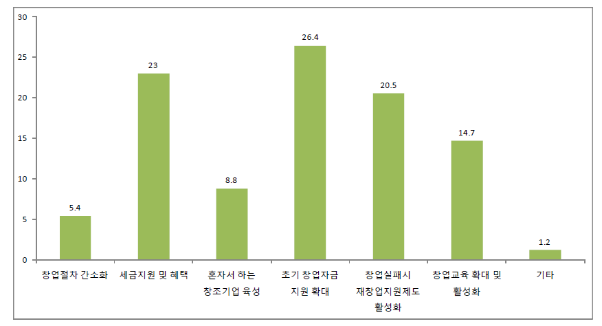 창업지원 요소에 대한 인식