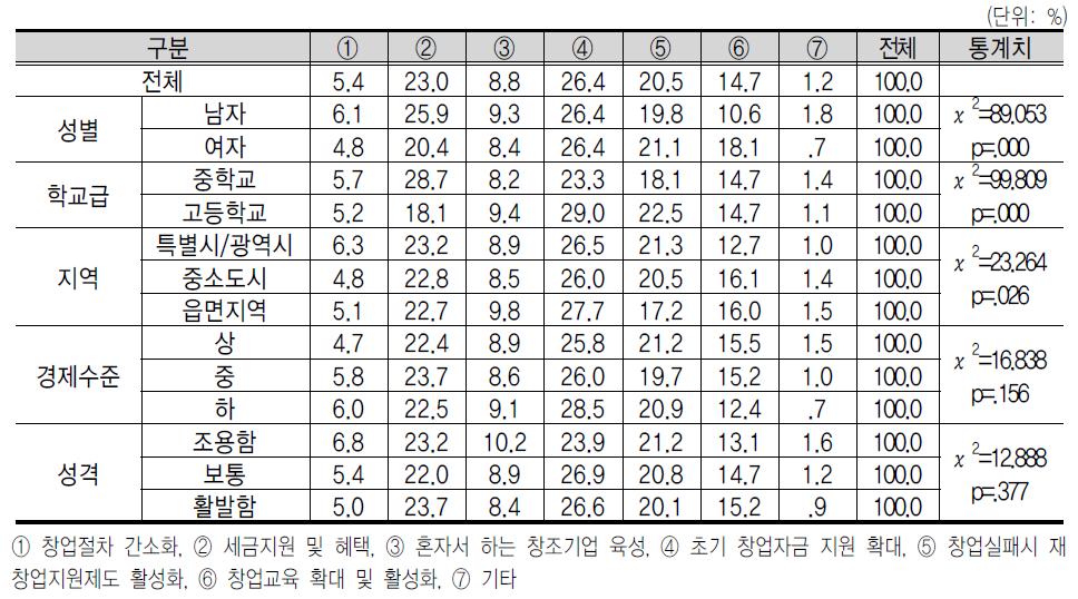 창 업 지 원 요 소 에 대 한 인 식