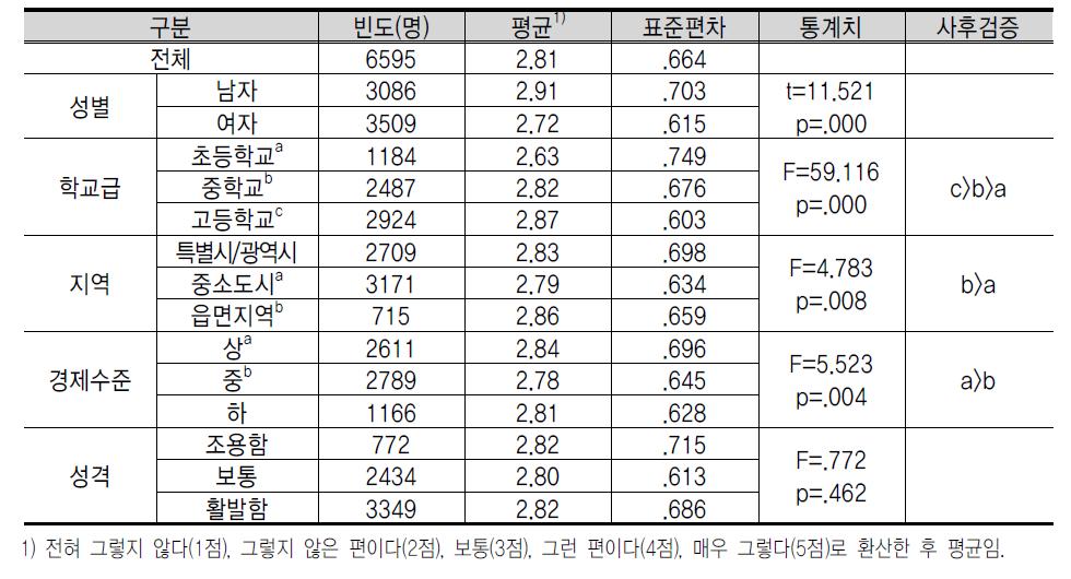 남 성 성