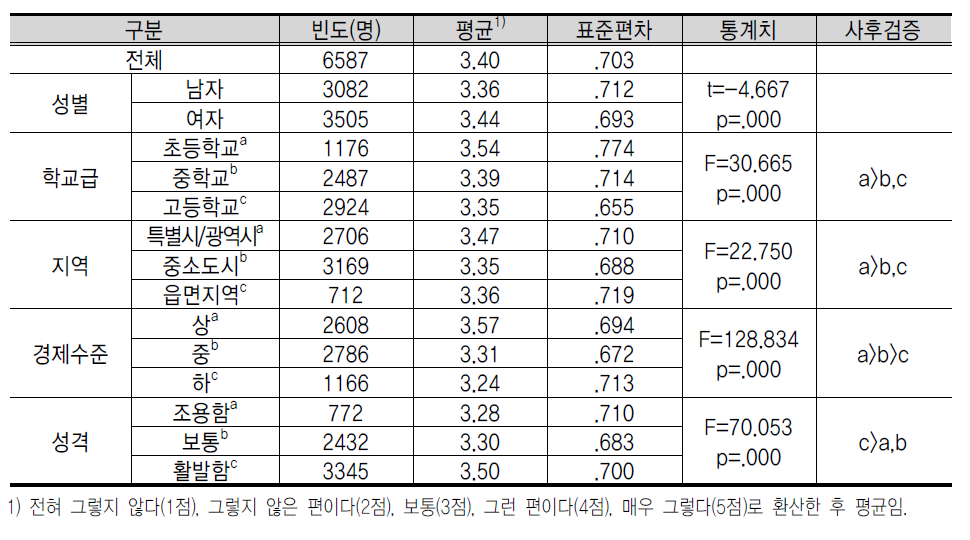 셀 프 리 더 십 : 전 체