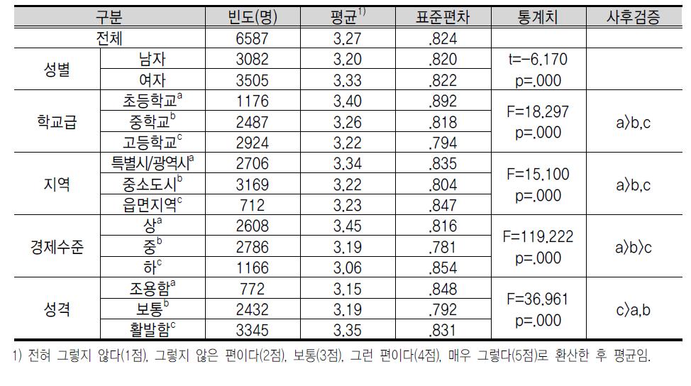 셀 프 리 더 십 : 행 동 중 심 전 략