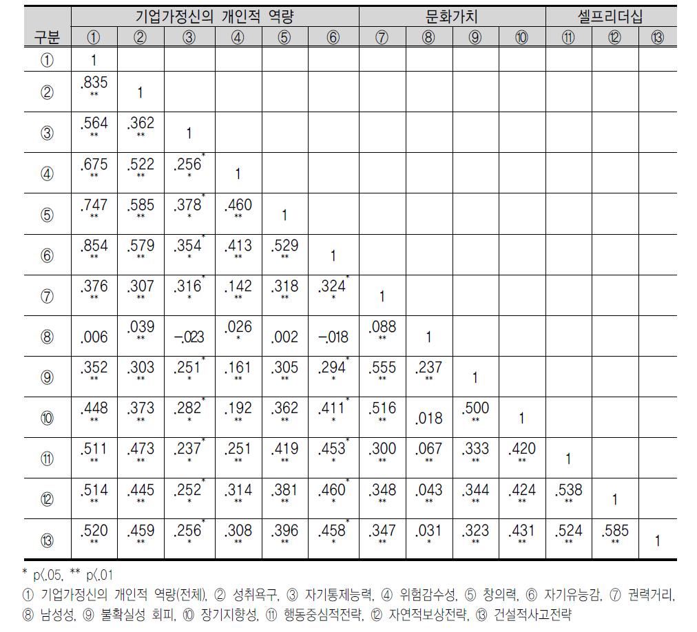 문 화 가 치 , 셀 프 리 더 십 과 기 업 가 정 신 의 개 인 적 역 량 간 의 상 관 관 계