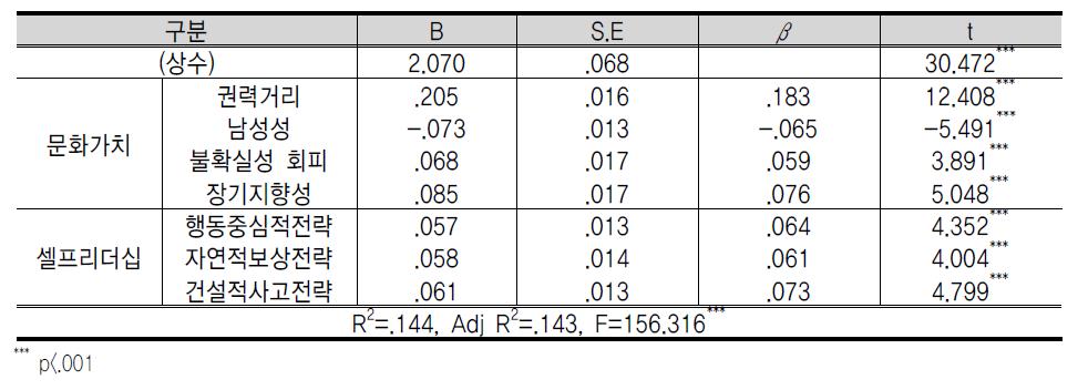 문 화 가 치 , 셀 프 리 더 십 이 자 기 통 제 능 력 에 미 치 는 영 향