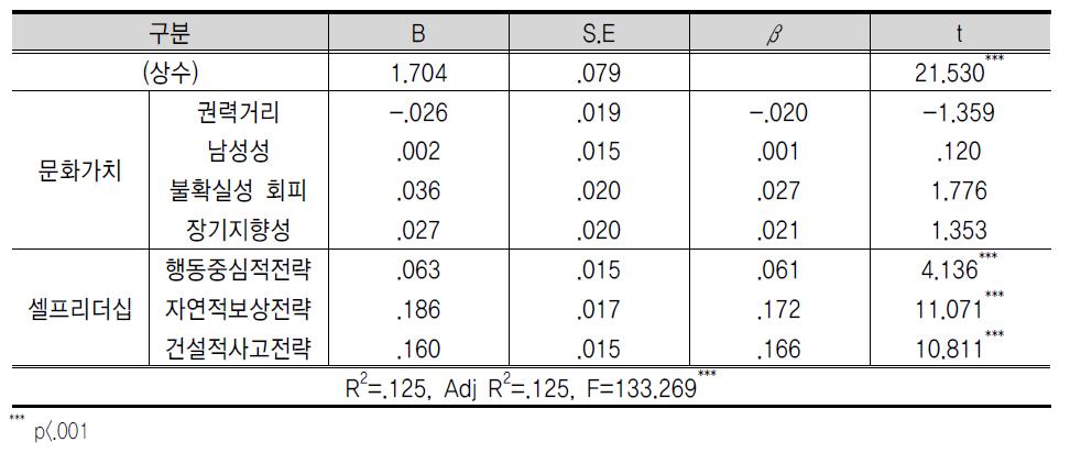 문 화 가 치 , 셀 프 리 더 십 이 위 험 감 수 성 에 미 치 는 영 향
