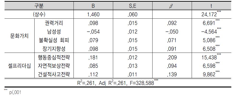 문 화 가 치 , 셀 프 리 더 십 이 창 의 력 에 미 치 는 영 향