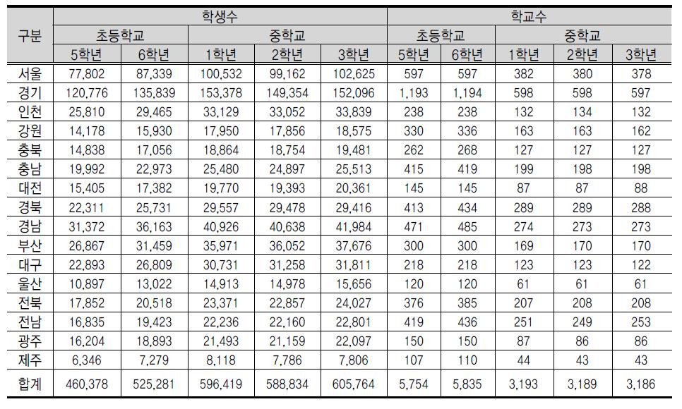 모 집 단 지 역 별 학 생 수 , 학 교 수 : 초 등 학 교 및 중 학 교