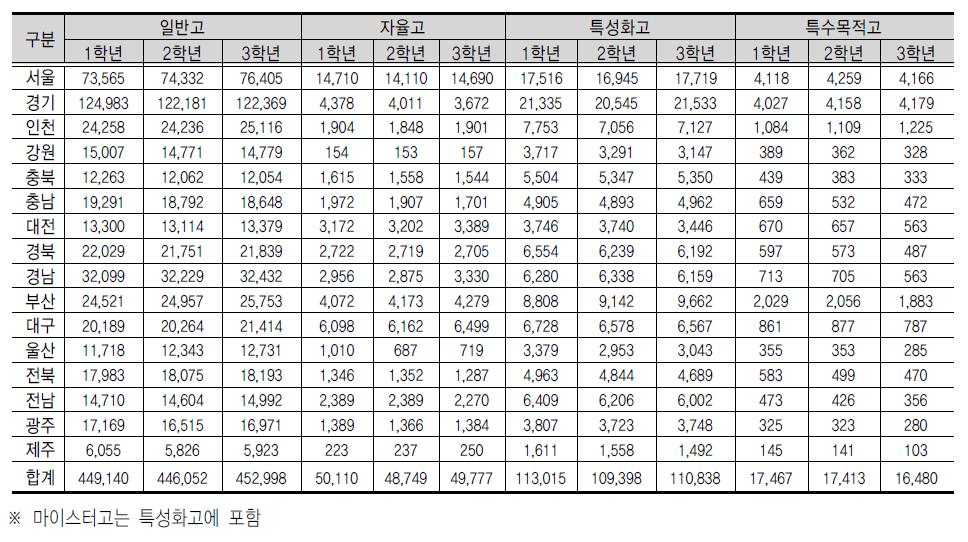 모 집 단 지 역 별 학 생 수 : 고 등 학 교