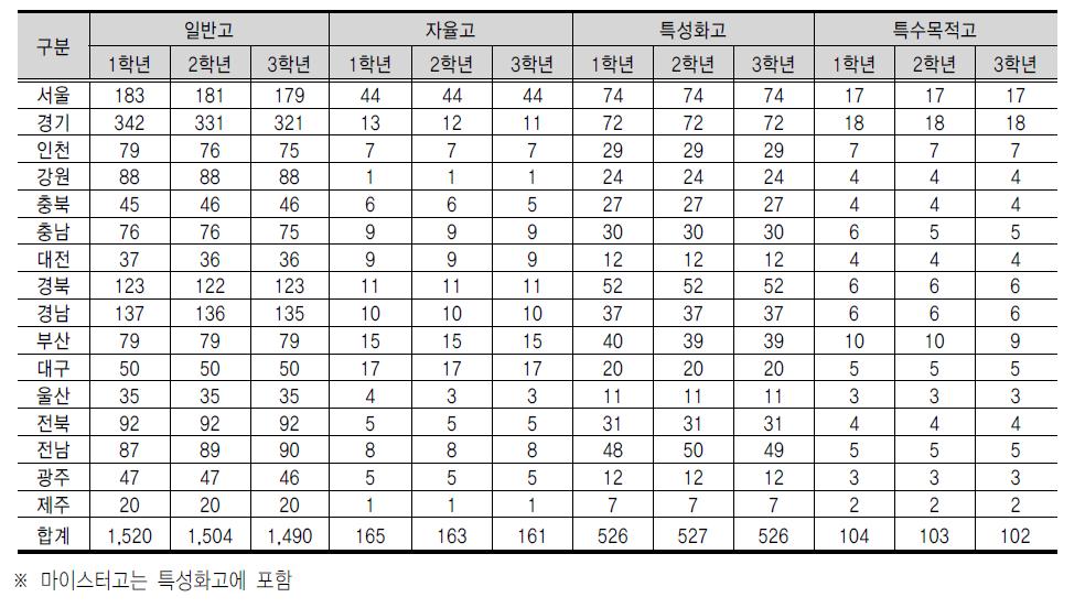 모 집 단 지 역 별 학 교 수 : 고 등 학 교