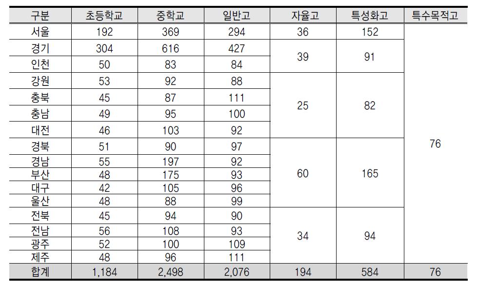 조 사 완 료 학 생 수 (6 ,6 12 명 )