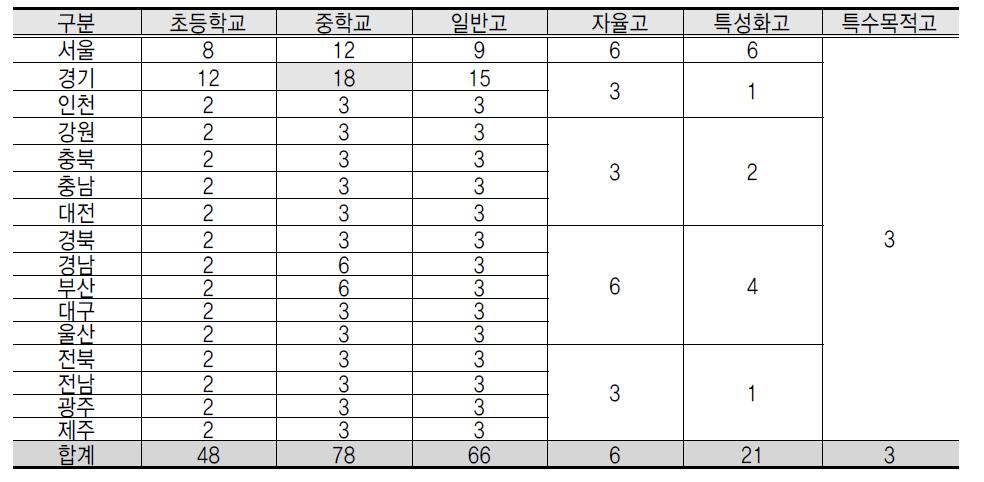 조 사 완 료 학 급 수 (2 2 2 개 교 )