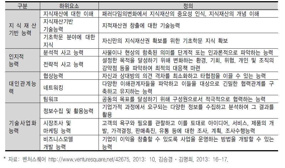 개 인 의 전 문 역 량 과 하 위 요 소