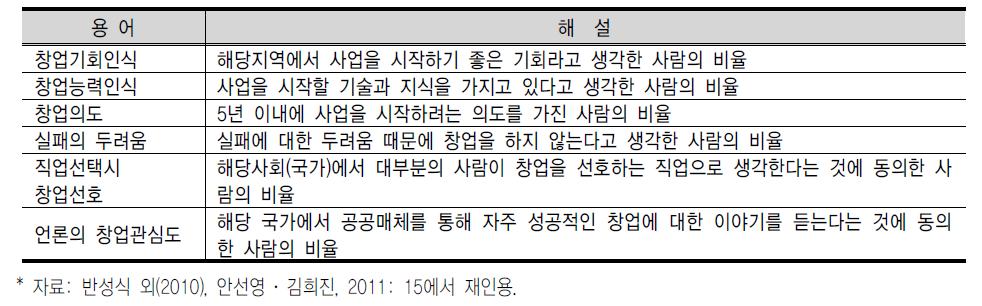 창 업 태 도 : 용 어 와 해 설 조 제