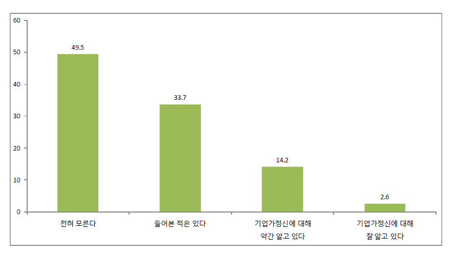 기업가정신에 대한 인지