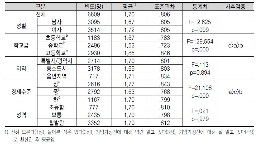 기 업 가 정 신 에 대 한 인 지