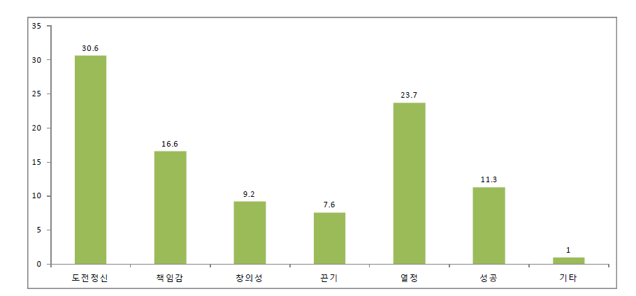 기업가정신 연상이미지