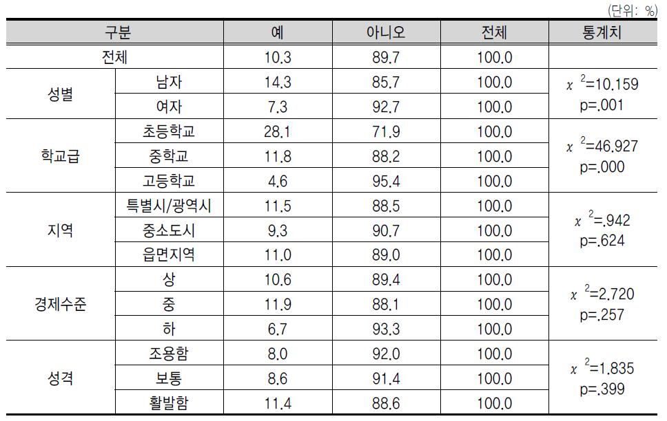 기 업 가 정 신 교 육 장 소 : 사 교 육 기 관