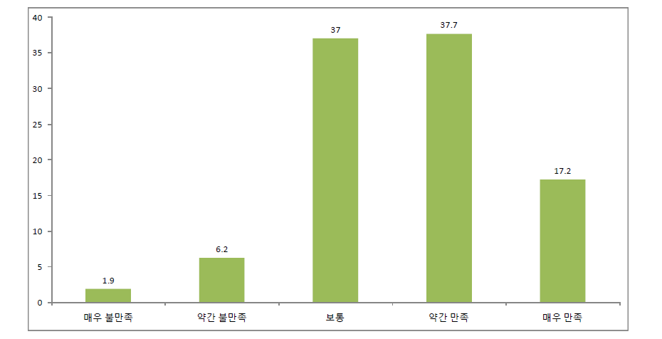 기업가정신교육 만족도