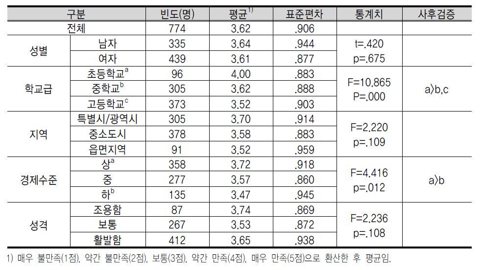 기 업 가 정 신 교 육 만 족 도