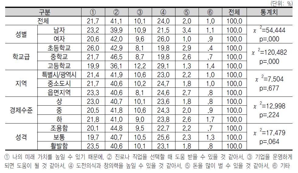 기 업 가 정 신 교 육 이 필 요 한 이 유