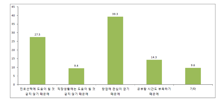 기업가정신교육이 필요 없는 이유