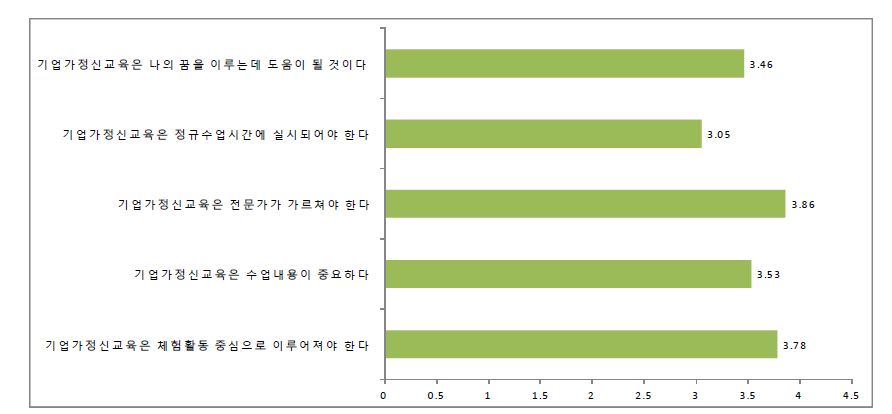 기업가정신교육 결과, 방법 등에 대한 인식