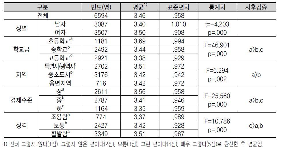 기 업 가 정 신 교 육 결 과 , 방 법 등 에 대 한 인 식 : 기 업 가 정 신 교 육 의 장 래 도 움 정 도