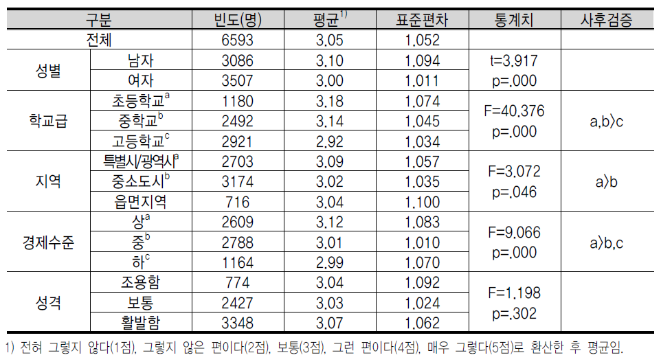 기 업 가 정 신 교 육 결 과 , 방 법 등 에 대 한 인 식 : 기 업 가 정 신 교 육 의 정 규 수 업 시 간 실 시