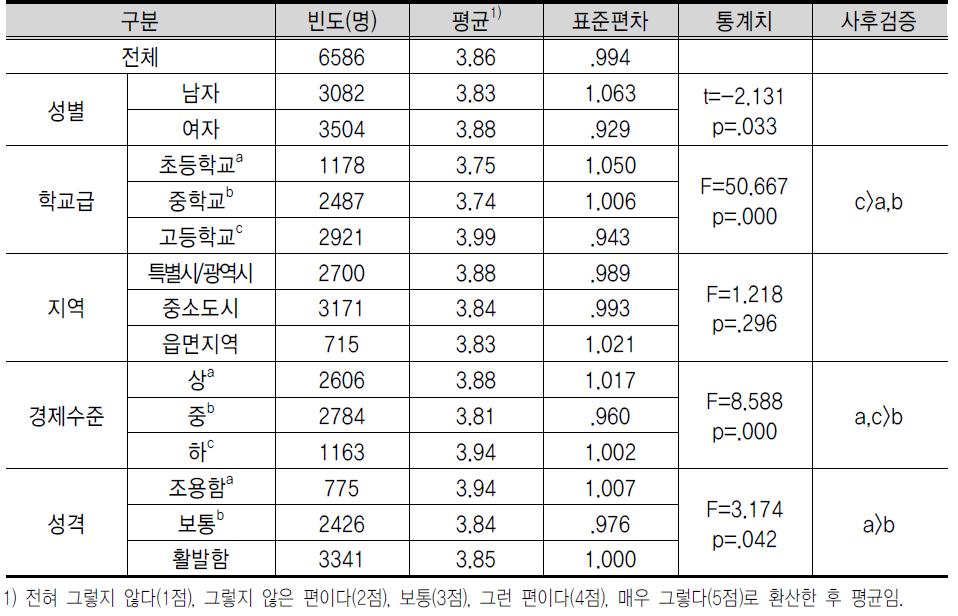 기 업 가 정 신 교 육 결 과 , 방 법 등 에 대 한 인 식 : 기 업 가 정 신 교 육 의 전 문 가 지 도