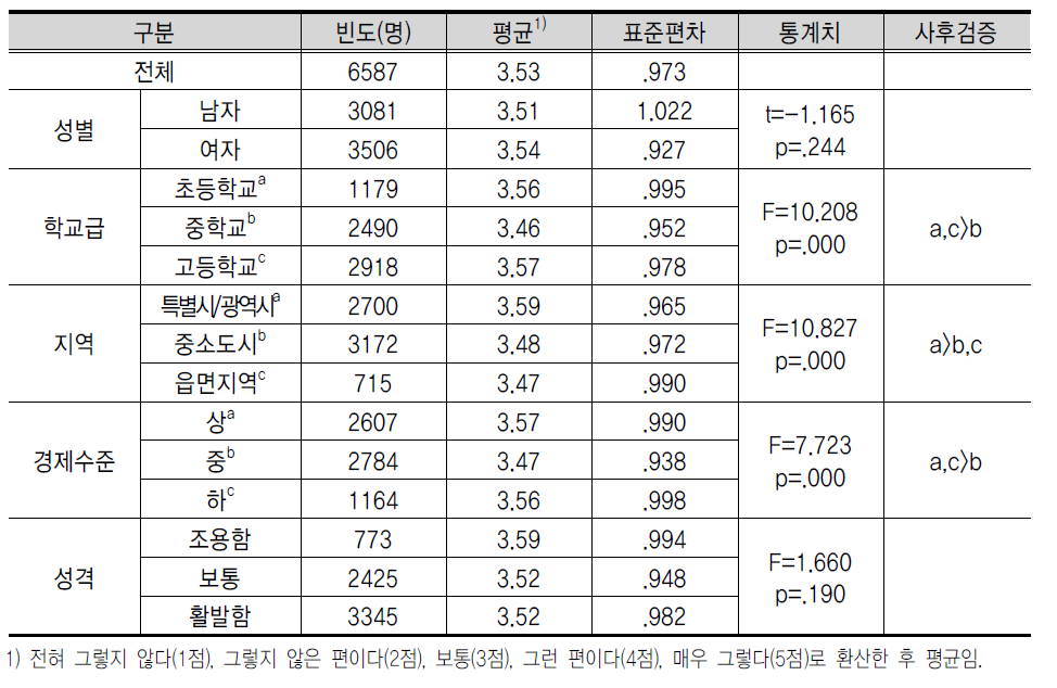 기 업 가 정 신 교 육 결 과 , 방 법 등 에 대 한 인 식 : 기 업 가 정 신 교 육 의 수 업 내 용 중 요 성