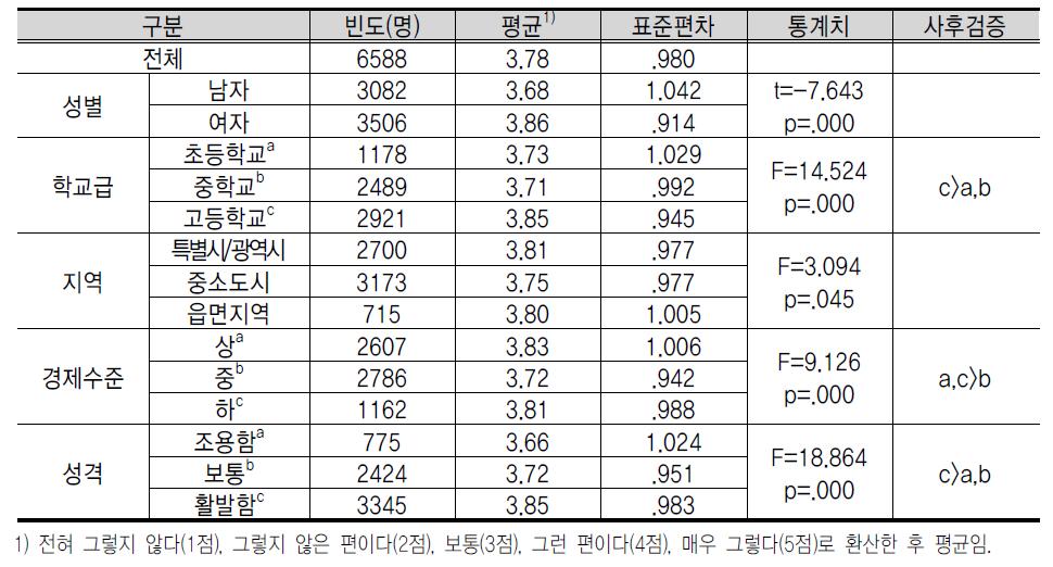 기 업 가 정 신 교 육 결 과 , 방 법 등 에 대 한 인 식 : 체 험 활 동 중 심 의 기 업 가 정 신 교 육