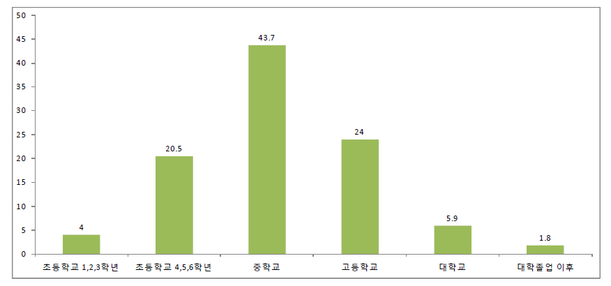 기업가정신교육 시작 시기