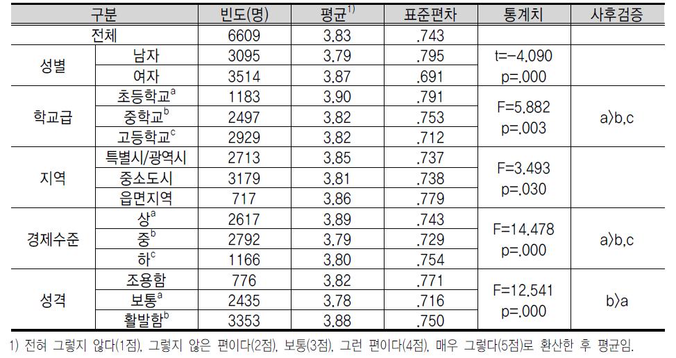 기 업 가 정 신 의 개 인 적 역 량 : 자 기 통 제 능 력