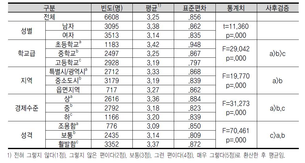 기 업 가 정 신 의 개 인 적 역 량 : 위 험 감 수 성