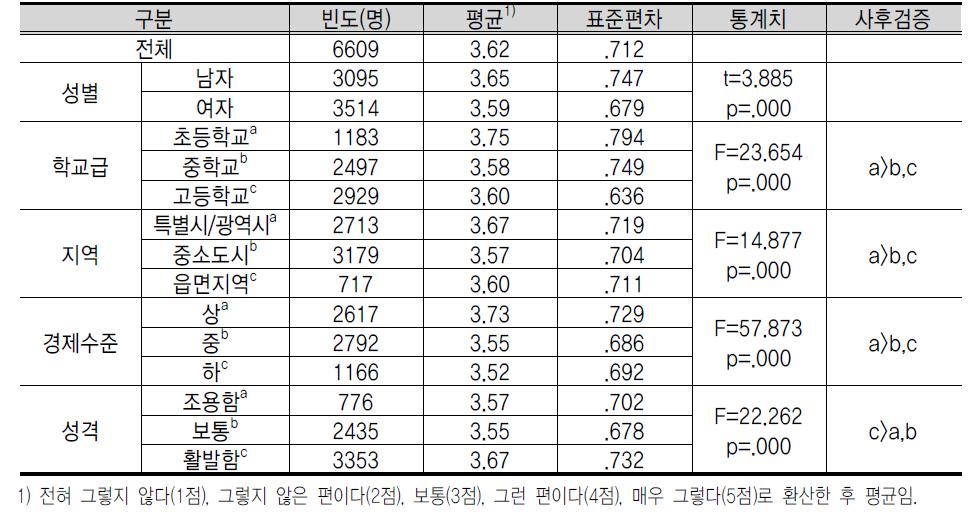 기 업 가 정 신 의 개 인 적 역 량 : 창 의 력