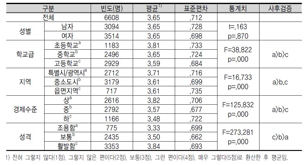 기 업 가 정 신 의 개 인 적 역 량 : 자 기 유 능 감