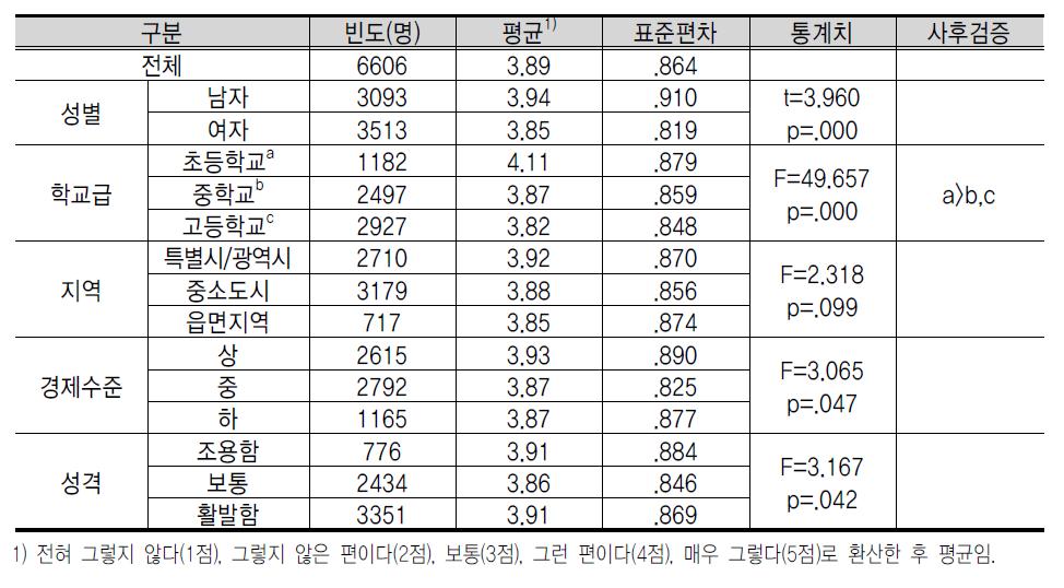 기 업 의 사 회 적 책 임 에 대 한 인 식 : 안 전