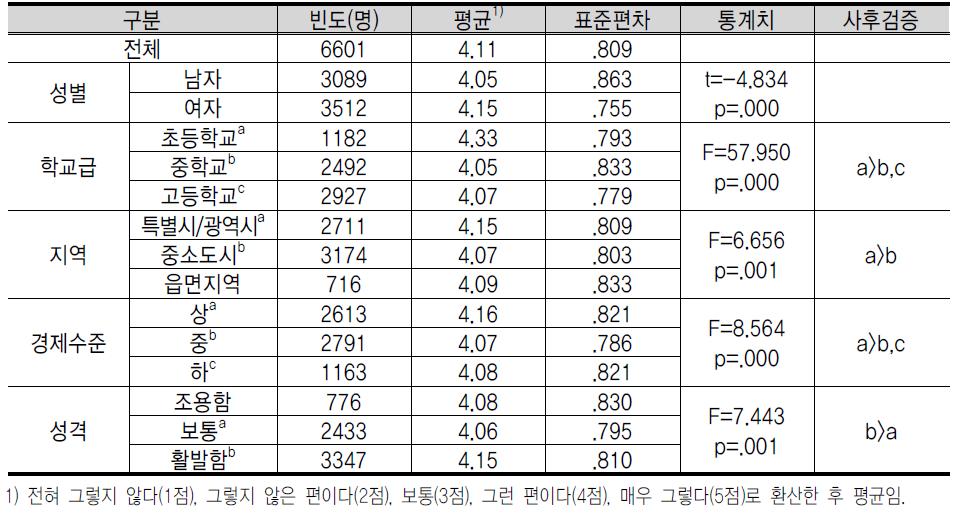 기 업 의 사 회 적 책 임 에 대 한 인 식 : 환 경 보 호