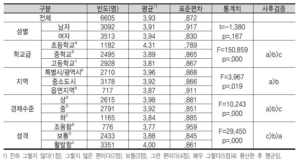 기 업 의 사 회 적 책 임 에 대 한 인 식 : 고 객 제 일 주 의