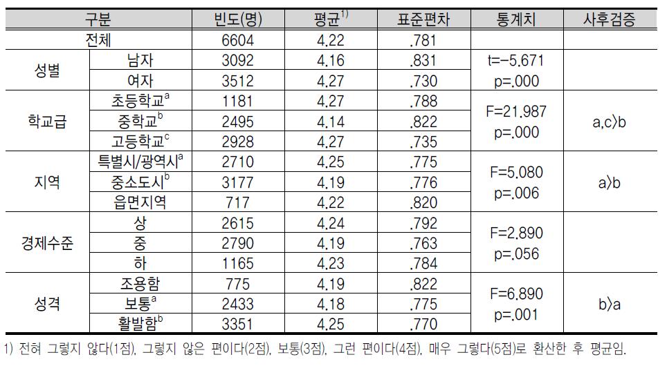 기 업 의 사 회 적 책 임 에 대 한 인 식 : 책 임 감