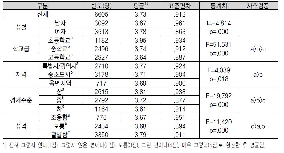 기 업 의 사 회 적 책 임 에 대 한 인 식 : 사 회 적 이 익